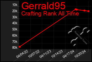 Total Graph of Gerrald95