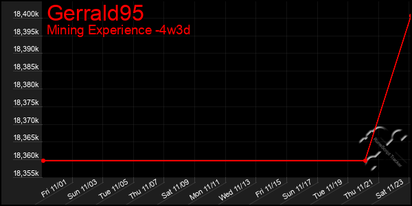 Last 31 Days Graph of Gerrald95