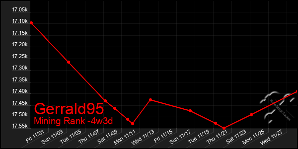 Last 31 Days Graph of Gerrald95