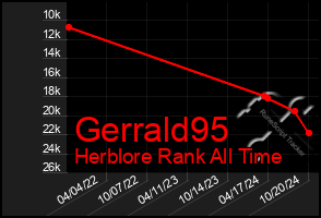 Total Graph of Gerrald95