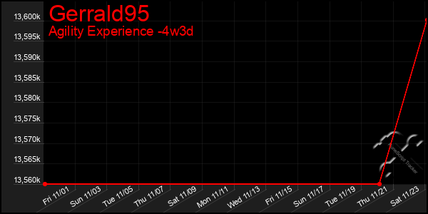 Last 31 Days Graph of Gerrald95