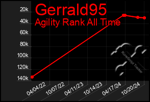 Total Graph of Gerrald95