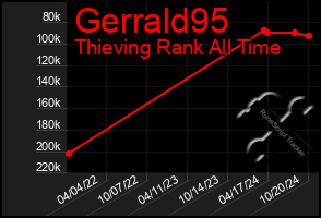 Total Graph of Gerrald95