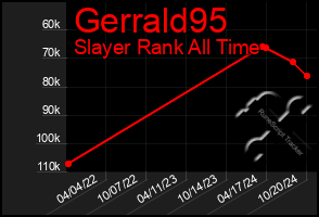 Total Graph of Gerrald95