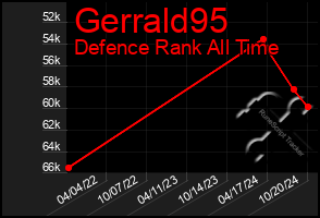 Total Graph of Gerrald95