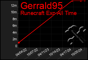 Total Graph of Gerrald95