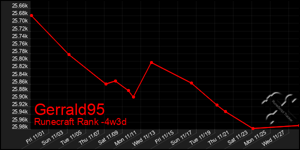 Last 31 Days Graph of Gerrald95