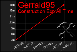 Total Graph of Gerrald95