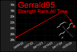 Total Graph of Gerrald95