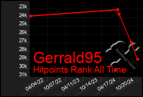 Total Graph of Gerrald95