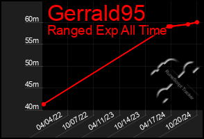 Total Graph of Gerrald95