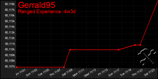 Last 31 Days Graph of Gerrald95