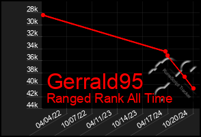 Total Graph of Gerrald95