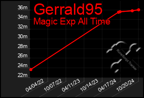 Total Graph of Gerrald95