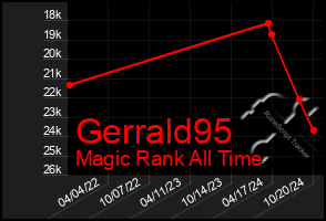 Total Graph of Gerrald95