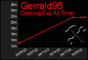 Total Graph of Gerrald95