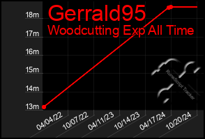 Total Graph of Gerrald95