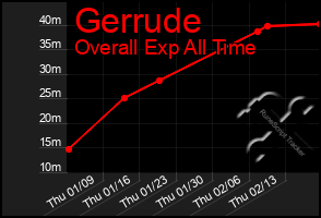 Total Graph of Gerrude