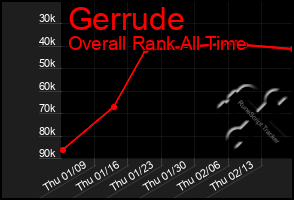 Total Graph of Gerrude