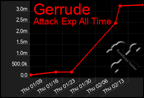 Total Graph of Gerrude