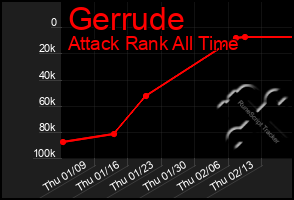 Total Graph of Gerrude