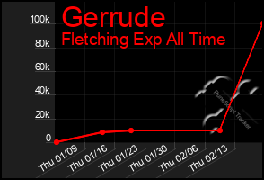 Total Graph of Gerrude