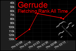 Total Graph of Gerrude