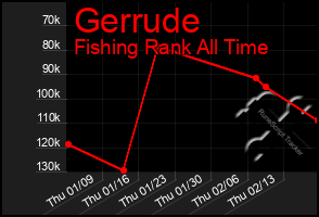 Total Graph of Gerrude