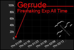 Total Graph of Gerrude