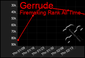 Total Graph of Gerrude