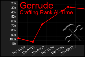 Total Graph of Gerrude
