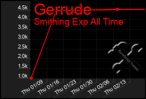 Total Graph of Gerrude