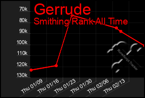 Total Graph of Gerrude
