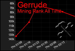 Total Graph of Gerrude