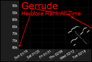 Total Graph of Gerrude