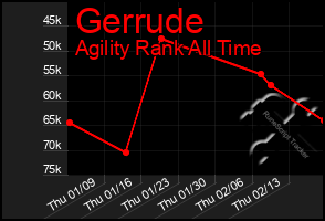 Total Graph of Gerrude