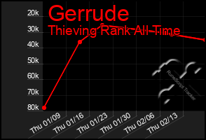 Total Graph of Gerrude