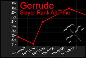 Total Graph of Gerrude