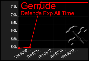 Total Graph of Gerrude