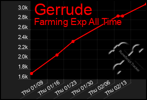 Total Graph of Gerrude