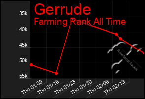 Total Graph of Gerrude