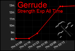 Total Graph of Gerrude