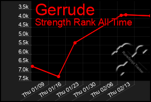 Total Graph of Gerrude