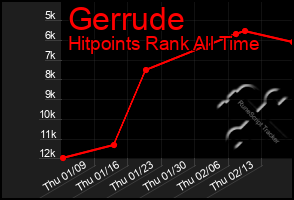 Total Graph of Gerrude