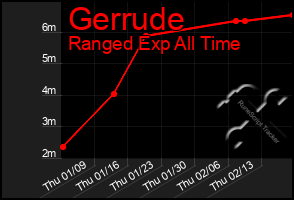 Total Graph of Gerrude