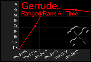 Total Graph of Gerrude