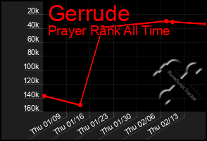 Total Graph of Gerrude