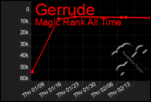 Total Graph of Gerrude