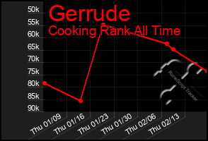 Total Graph of Gerrude