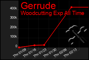 Total Graph of Gerrude